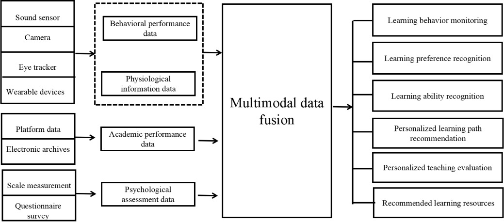 taxonomy of personalized educational data mining